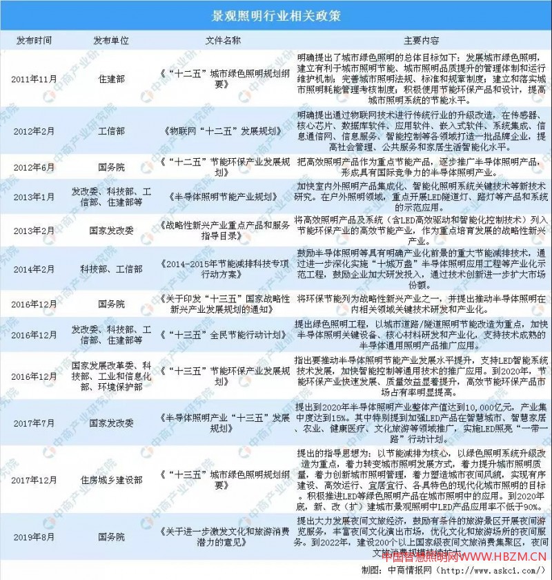 2019中国景观照明行业分析报告