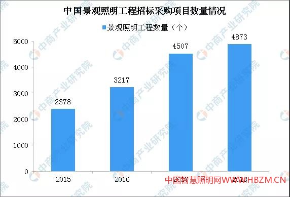 2019中国景观照明行业分析报告