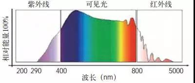 LED植物照明图1 太阳光谱及其可见光光谱的特性