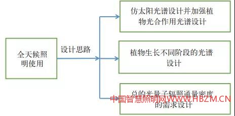 LED植物照明图4 全天候照明使用室内LED植物助长灯的设计思路