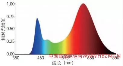 LED植物照明图8 一种LED植物生长助长灯光谱