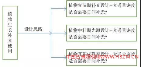 LED植物照明