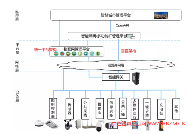 多功能路灯系统架构图