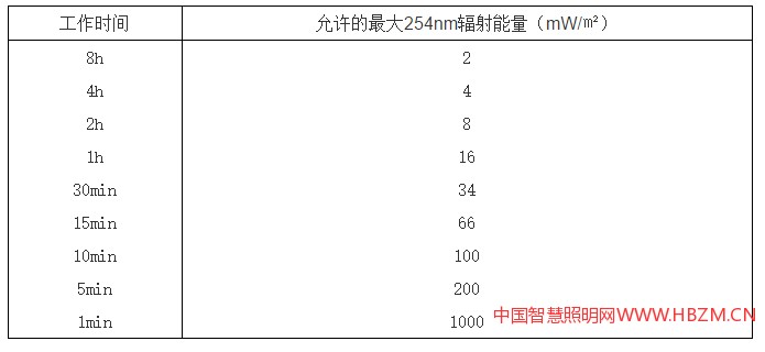 人眼允许最大254nm紫外辐射能量