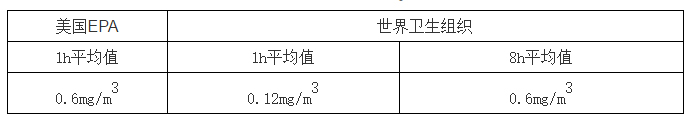 对人体有害物臭氧(03)浓度限值