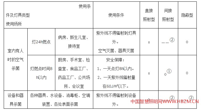 紫外线杀菌灯具的适用范围