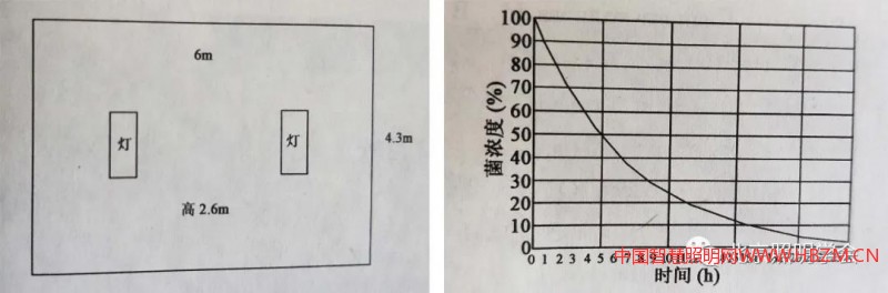 紫外线灯具安装和灭菌效果图