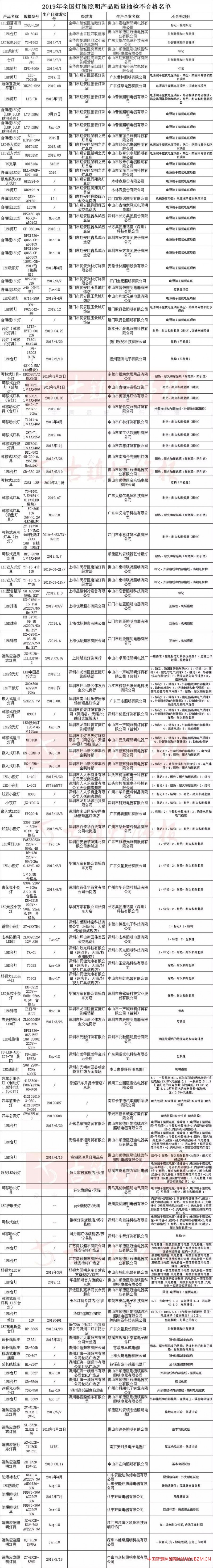 2020《315灯饰照明问题榜》