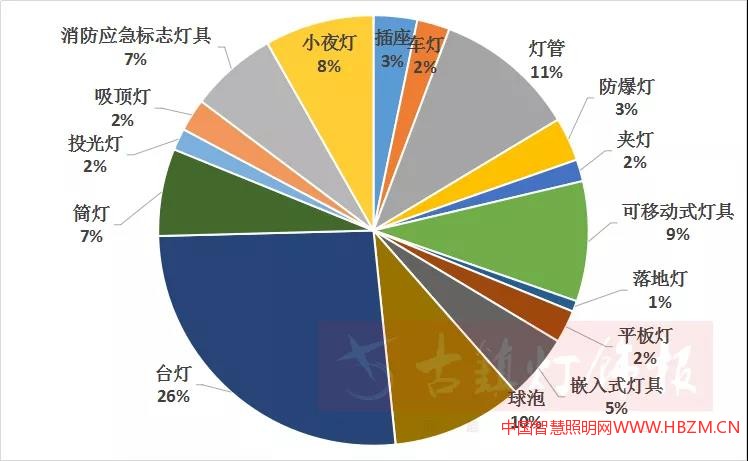 0年《315灯饰照明问题榜》