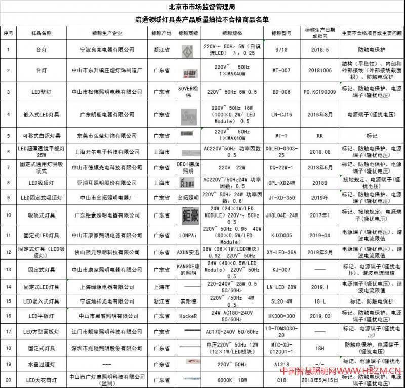 315中国led照明灯具质量抽查列表