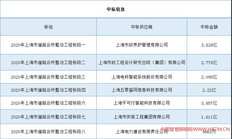 上海今年投入17亿推进道路合杆整治工程中标单位
