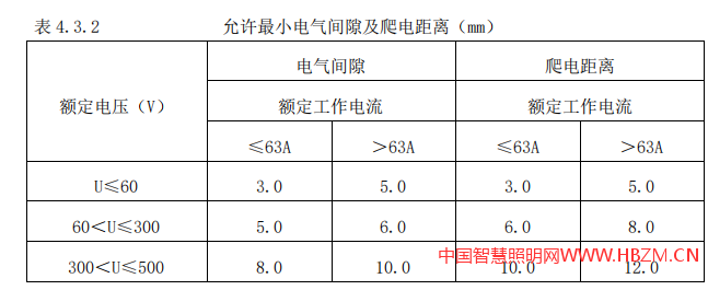 允许最小电气间隙及爬电距离