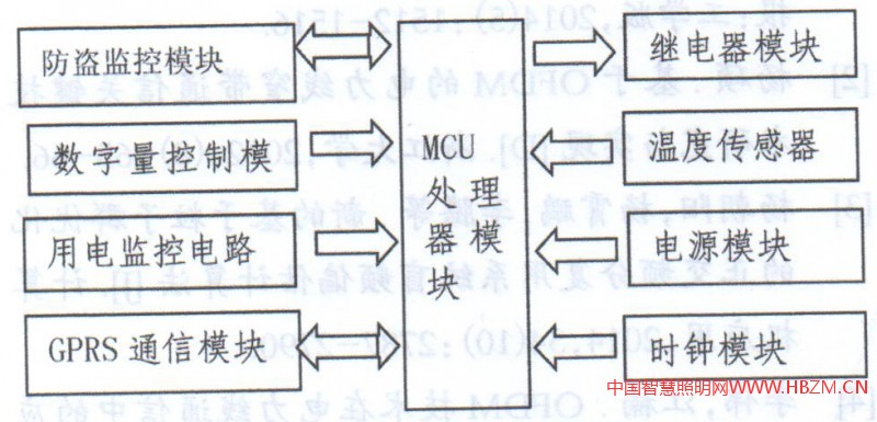 图1 防盗监控主机硬件框图