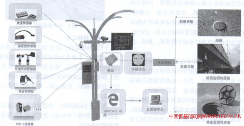 城市干道路灯设计
