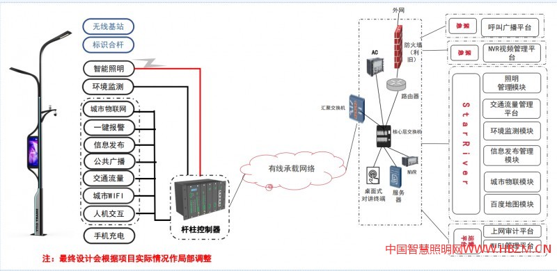 目前智慧路灯主要包含了照明应用、智能控制,安防监控等12种构成组件