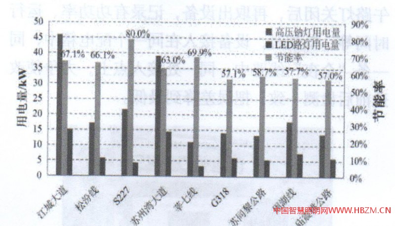 图6节能改造前后用电量对比图
