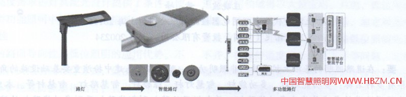 图1道路照明装置的演进示意图