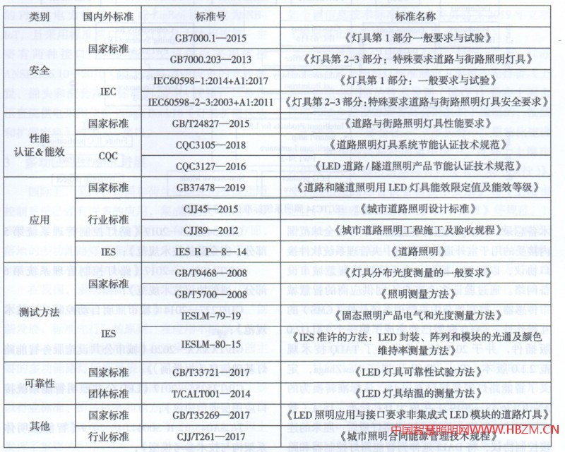 路灯标准进展
