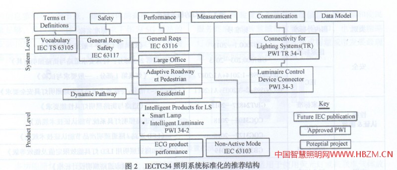 国际智能照明标准化的推荐结构
