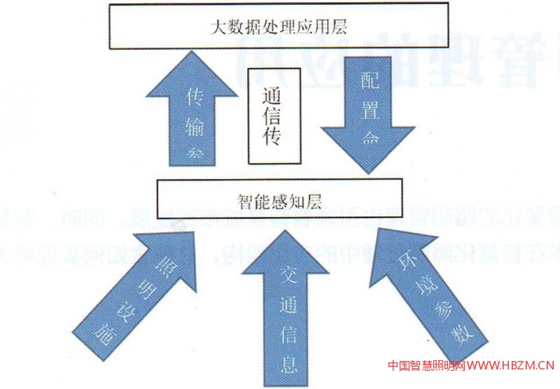 图1大数据技术在智慧城市照明