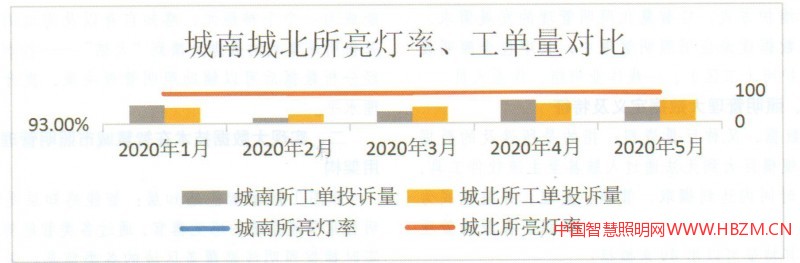 图2城南城北所亮灯率、工单量
