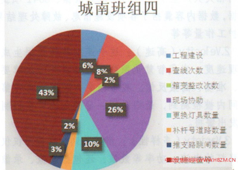 图3城南班组四各项工作占比