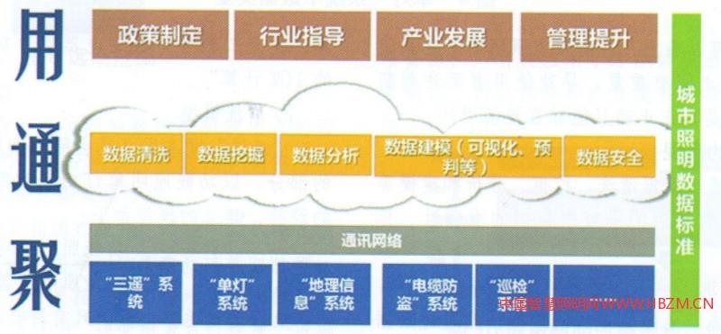 图1智慧照明架构图(设想)