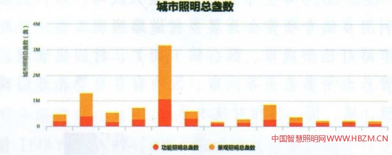 图7城市照明总盏数分析图
