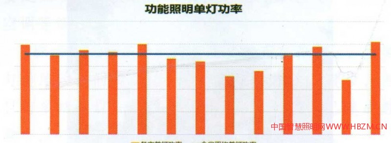 图8功能照明单灯功率分析图