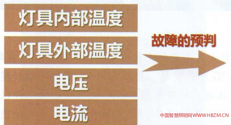 图9城市照明灯具故障预判因素
