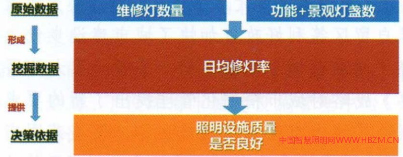 图1-0城市照明设施维护政策制