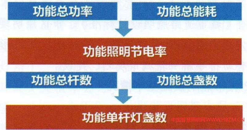 图11城市绿色照明评价开展应