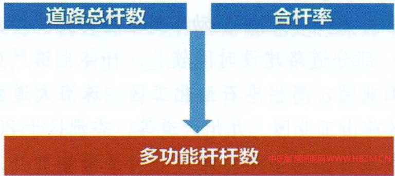 图12多功能杆产业发展依据