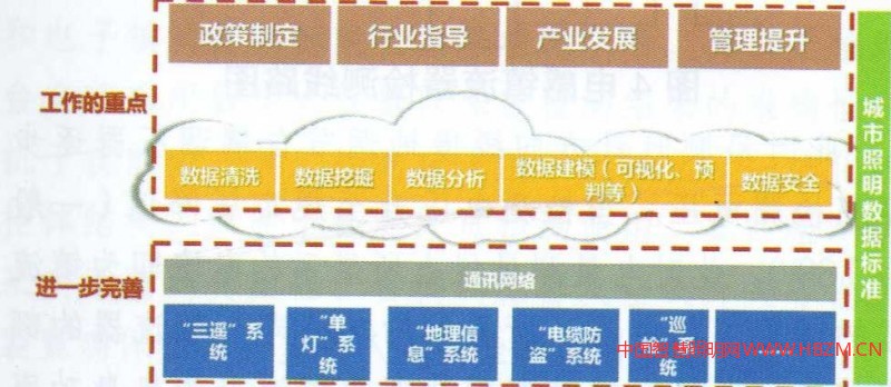 图13智慧照明研究工作方向
