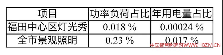 福田中心区灯光秀、全市景观照明的功率负荷、年用电量与深圳电网相关数据比较