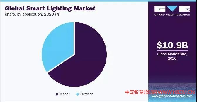 智能照明市场结构
