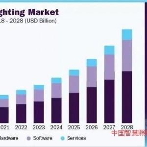 2021全球智能照明（互联照明）市场报告