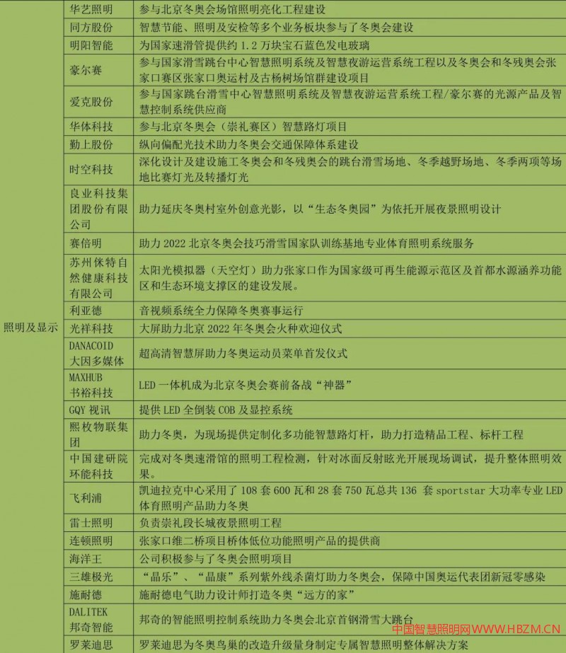北京冬奥会背后的“中国照明及显示企业”