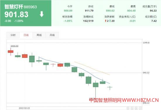 智慧灯杆板块