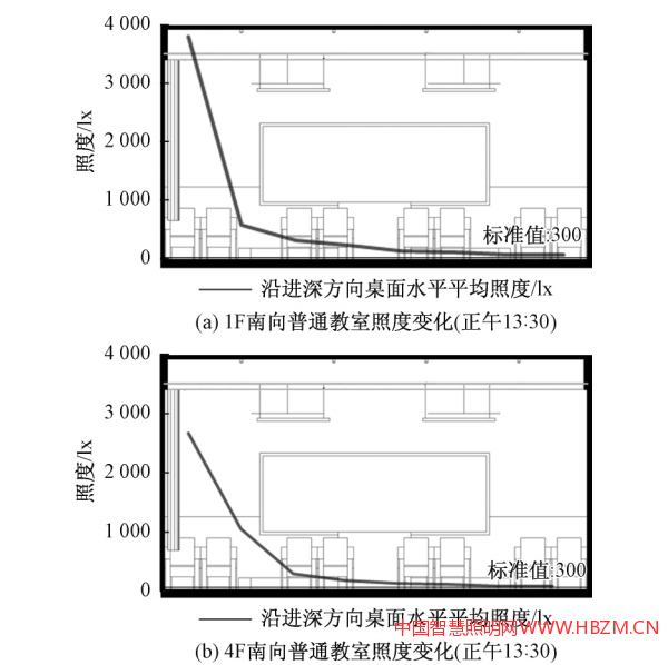 南向教室沿进深方向照度变化